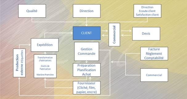 schema de la qualit� iso